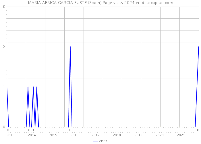 MARIA AFRICA GARCIA FUSTE (Spain) Page visits 2024 