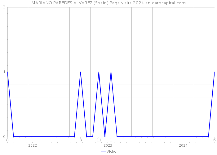 MARIANO PAREDES ALVAREZ (Spain) Page visits 2024 