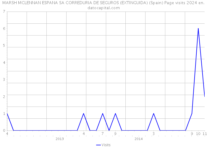 MARSH MCLENNAN ESPANA SA CORREDURIA DE SEGUROS (EXTINGUIDA) (Spain) Page visits 2024 