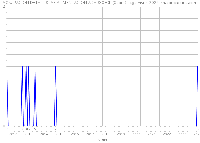 AGRUPACION DETALLISTAS ALIMENTACION ADA SCOOP (Spain) Page visits 2024 