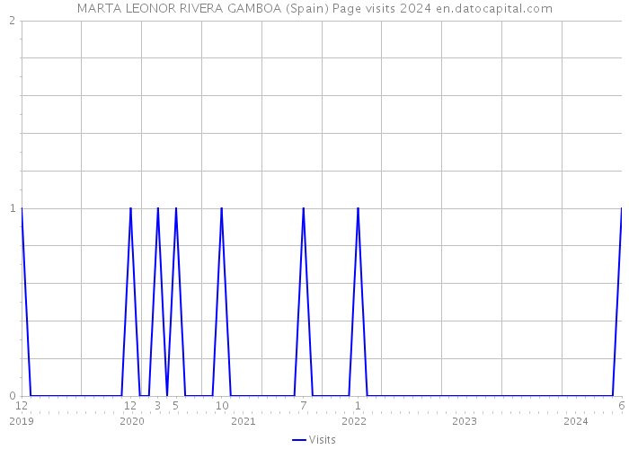 MARTA LEONOR RIVERA GAMBOA (Spain) Page visits 2024 