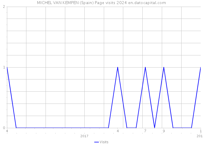 MICHEL VAN KEMPEN (Spain) Page visits 2024 