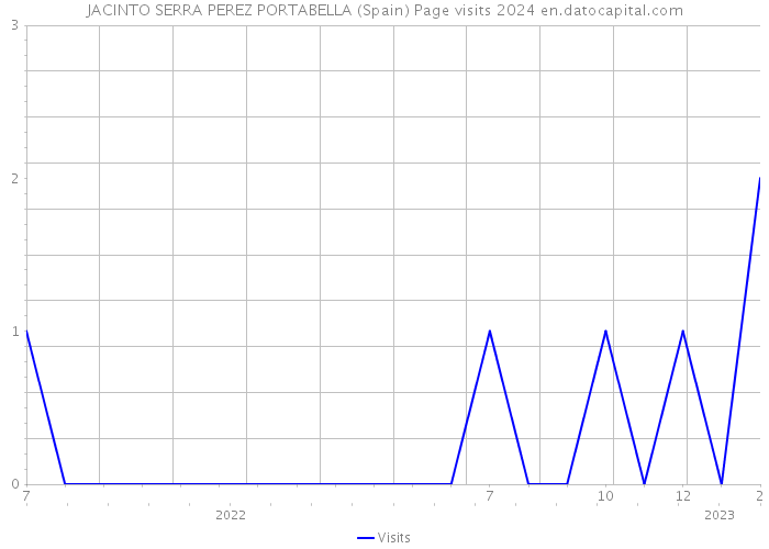 JACINTO SERRA PEREZ PORTABELLA (Spain) Page visits 2024 