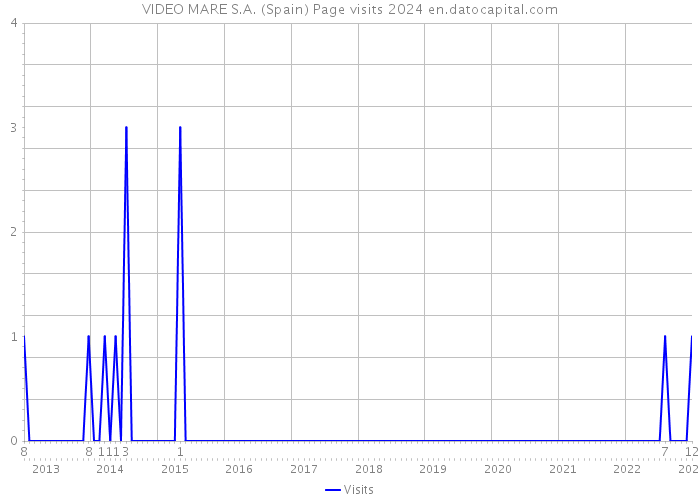 VIDEO MARE S.A. (Spain) Page visits 2024 