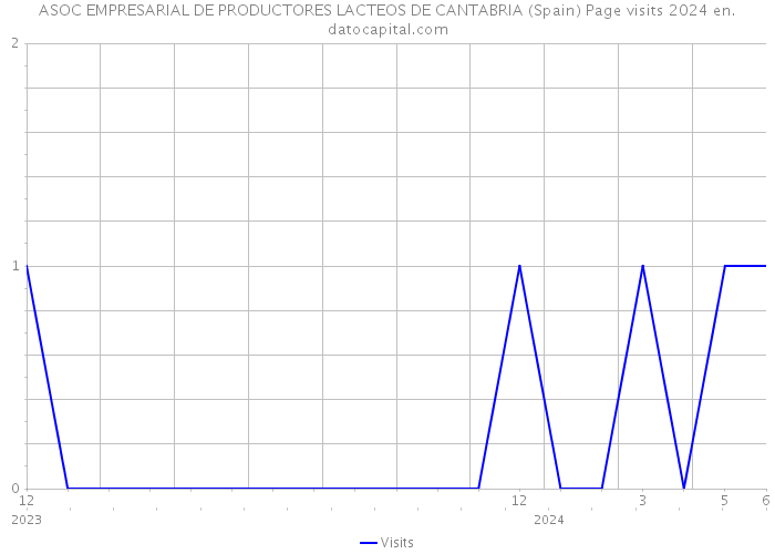 ASOC EMPRESARIAL DE PRODUCTORES LACTEOS DE CANTABRIA (Spain) Page visits 2024 