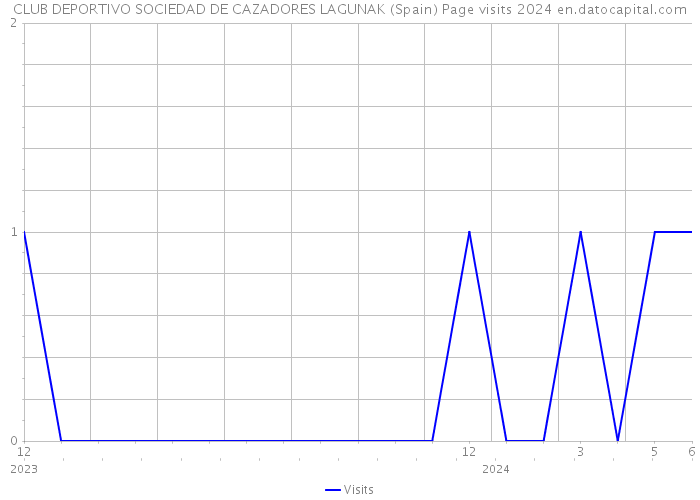 CLUB DEPORTIVO SOCIEDAD DE CAZADORES LAGUNAK (Spain) Page visits 2024 