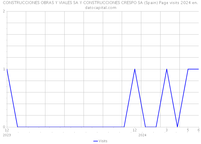 CONSTRUCCIONES OBRAS Y VIALES SA Y CONSTRUCCIONES CRESPO SA (Spain) Page visits 2024 