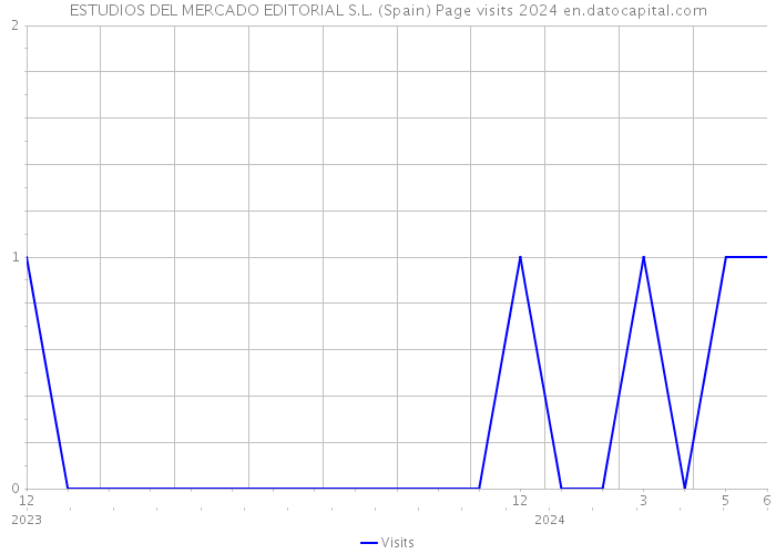 ESTUDIOS DEL MERCADO EDITORIAL S.L. (Spain) Page visits 2024 