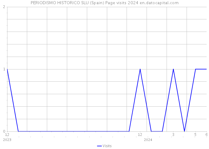 PERIODISMO HISTORICO SLU (Spain) Page visits 2024 