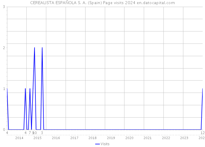 CEREALISTA ESPAÑOLA S. A. (Spain) Page visits 2024 