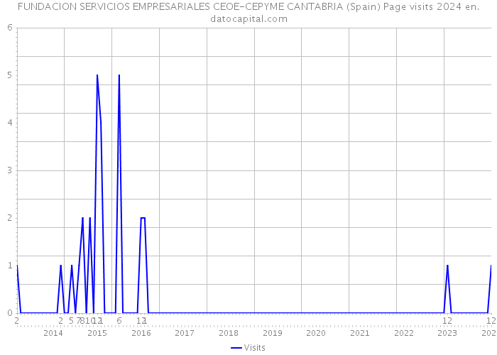 FUNDACION SERVICIOS EMPRESARIALES CEOE-CEPYME CANTABRIA (Spain) Page visits 2024 
