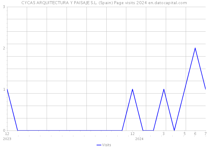 CYCAS ARQUITECTURA Y PAISAJE S.L. (Spain) Page visits 2024 