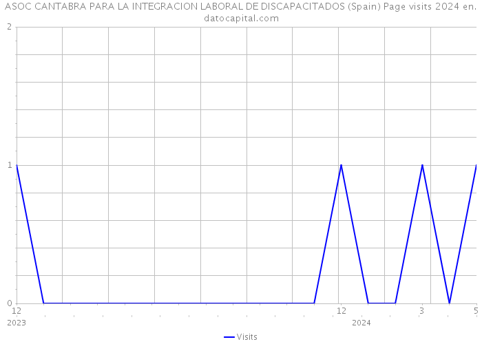 ASOC CANTABRA PARA LA INTEGRACION LABORAL DE DISCAPACITADOS (Spain) Page visits 2024 