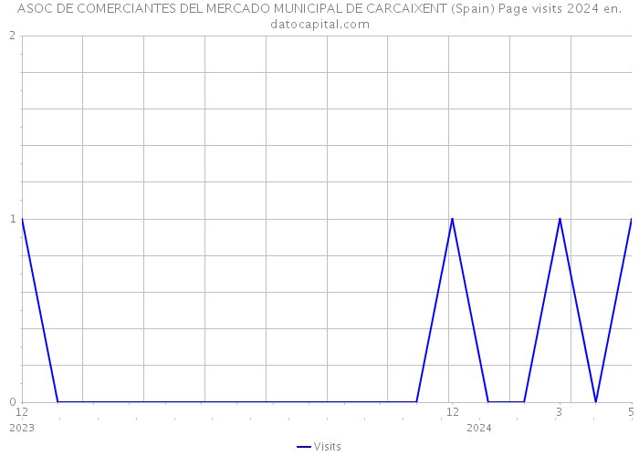 ASOC DE COMERCIANTES DEL MERCADO MUNICIPAL DE CARCAIXENT (Spain) Page visits 2024 