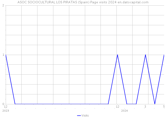 ASOC SOCIOCULTURAL LOS PIRATAS (Spain) Page visits 2024 