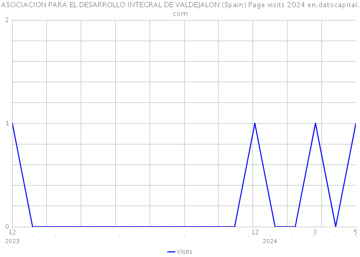 ASOCIACION PARA EL DESARROLLO INTEGRAL DE VALDEJALON (Spain) Page visits 2024 