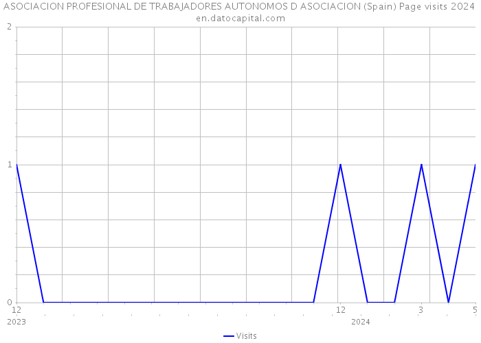 ASOCIACION PROFESIONAL DE TRABAJADORES AUTONOMOS D ASOCIACION (Spain) Page visits 2024 