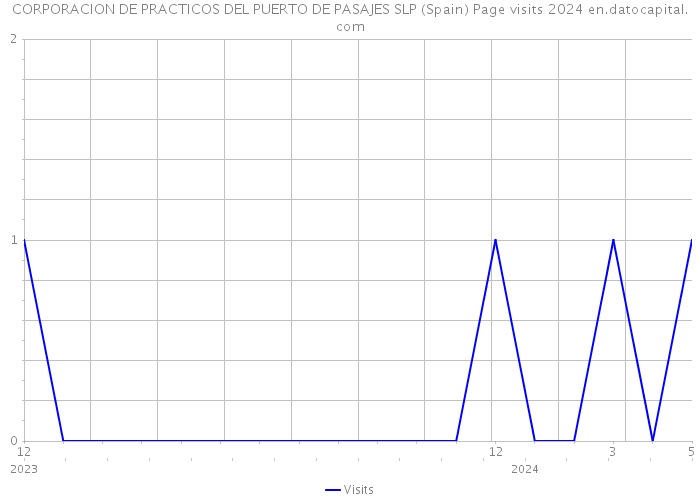 CORPORACION DE PRACTICOS DEL PUERTO DE PASAJES SLP (Spain) Page visits 2024 