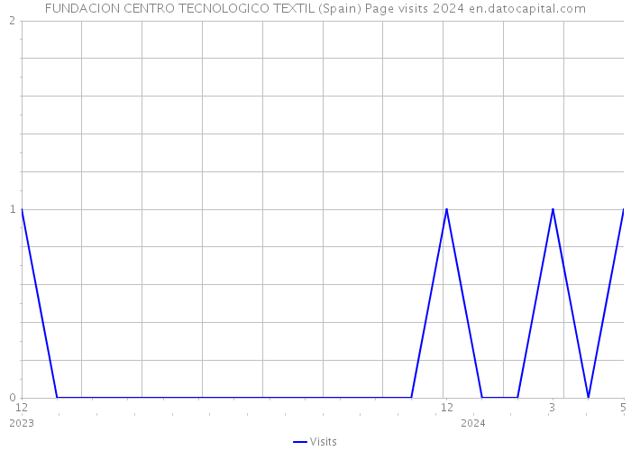 FUNDACION CENTRO TECNOLOGICO TEXTIL (Spain) Page visits 2024 
