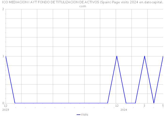 ICO MEDIACION I AYT FONDO DE TITULIZACION DE ACTIVOS (Spain) Page visits 2024 
