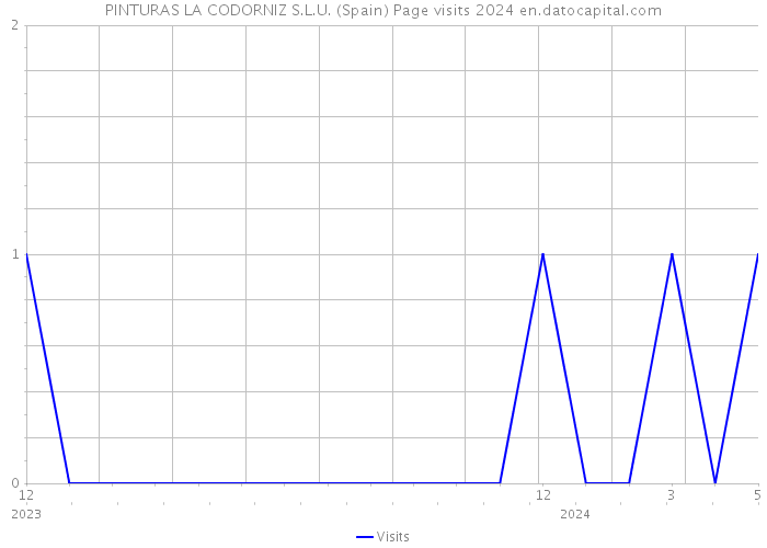 PINTURAS LA CODORNIZ S.L.U. (Spain) Page visits 2024 