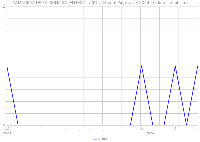 RAMADERA DE SOLSONA SA (EN DISOLUCION) (Spain) Page visits 2024 