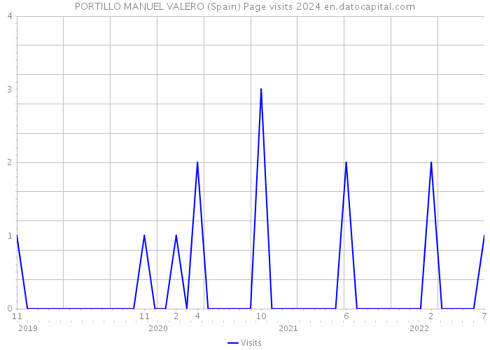 PORTILLO MANUEL VALERO (Spain) Page visits 2024 