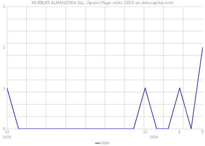 MUEBLES ALMANZORA SLL. (Spain) Page visits 2024 