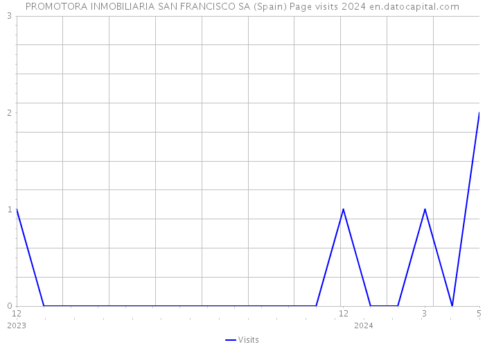 PROMOTORA INMOBILIARIA SAN FRANCISCO SA (Spain) Page visits 2024 