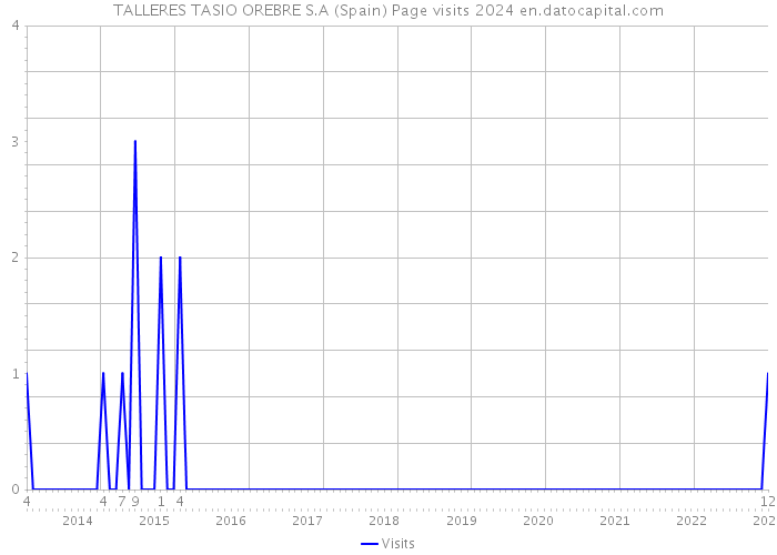 TALLERES TASIO OREBRE S.A (Spain) Page visits 2024 