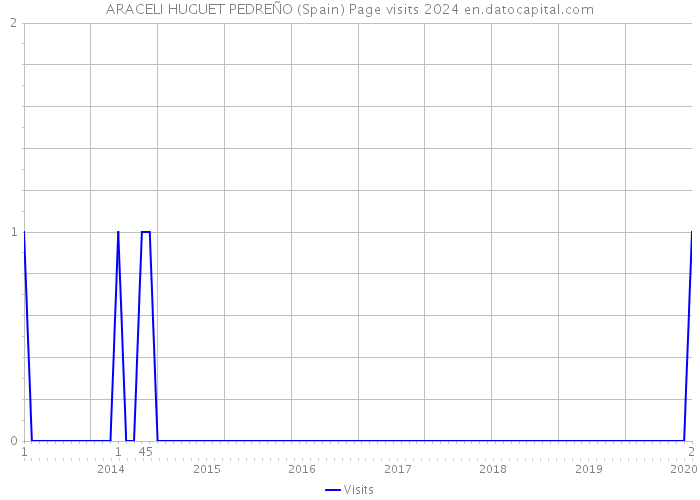 ARACELI HUGUET PEDREÑO (Spain) Page visits 2024 