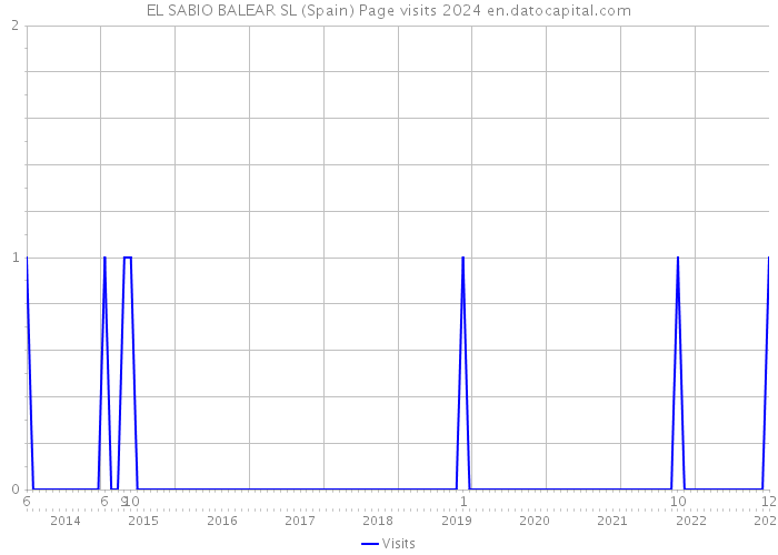 EL SABIO BALEAR SL (Spain) Page visits 2024 