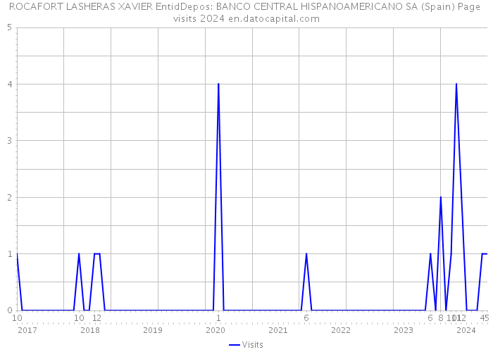 ROCAFORT LASHERAS XAVIER EntidDepos: BANCO CENTRAL HISPANOAMERICANO SA (Spain) Page visits 2024 