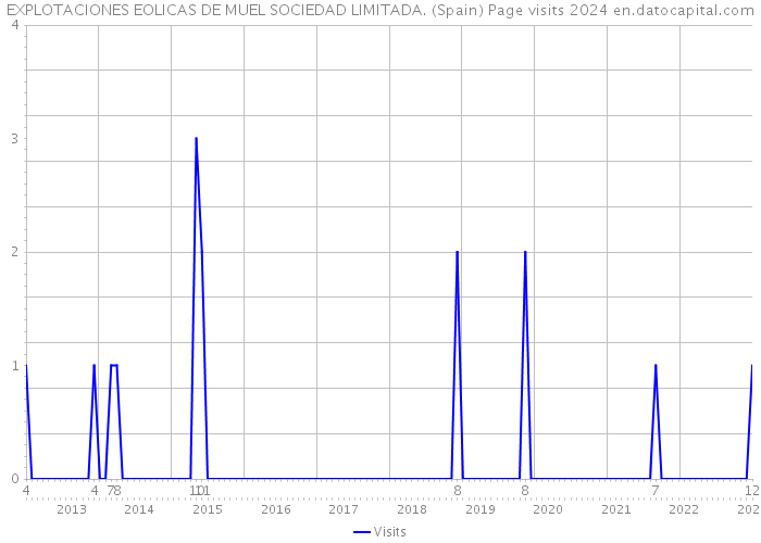 EXPLOTACIONES EOLICAS DE MUEL SOCIEDAD LIMITADA. (Spain) Page visits 2024 