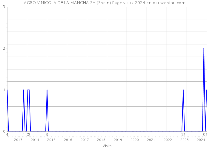 AGRO VINICOLA DE LA MANCHA SA (Spain) Page visits 2024 