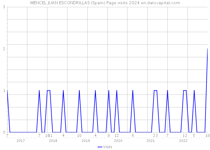 WENCEL JUAN ESCONDRILLAS (Spain) Page visits 2024 