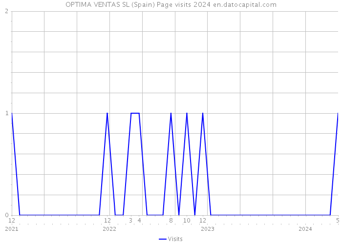 OPTIMA VENTAS SL (Spain) Page visits 2024 