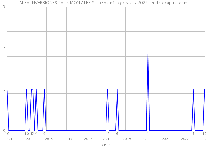 ALEA INVERSIONES PATRIMONIALES S.L. (Spain) Page visits 2024 