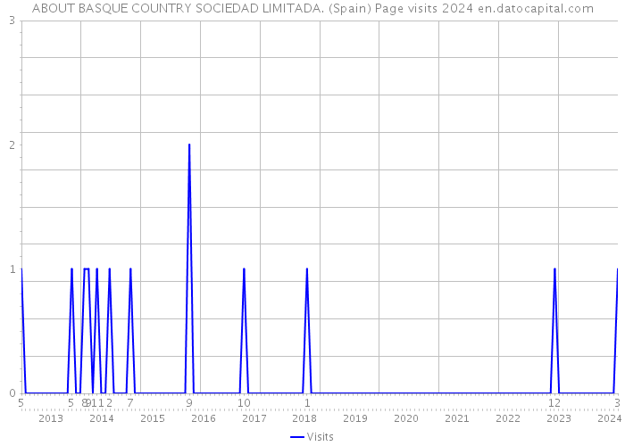 ABOUT BASQUE COUNTRY SOCIEDAD LIMITADA. (Spain) Page visits 2024 
