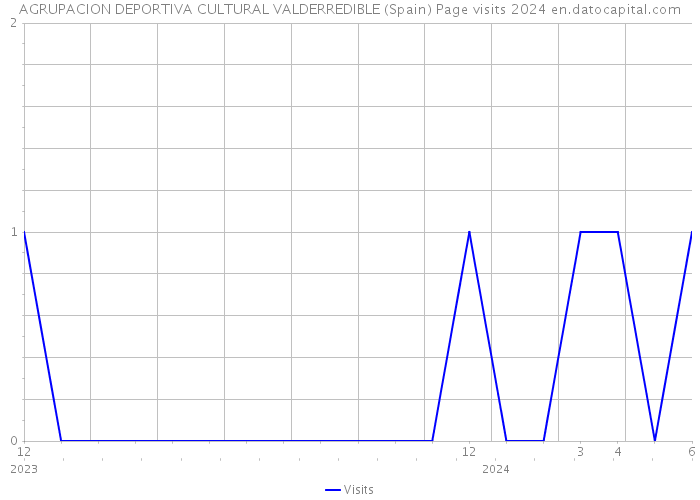AGRUPACION DEPORTIVA CULTURAL VALDERREDIBLE (Spain) Page visits 2024 