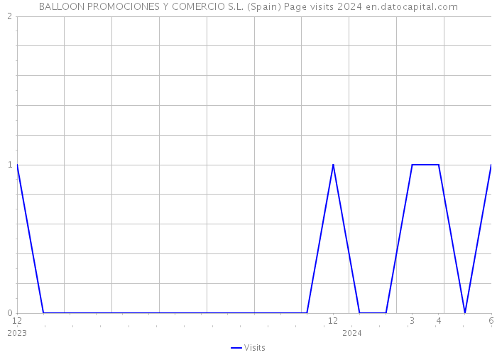 BALLOON PROMOCIONES Y COMERCIO S.L. (Spain) Page visits 2024 