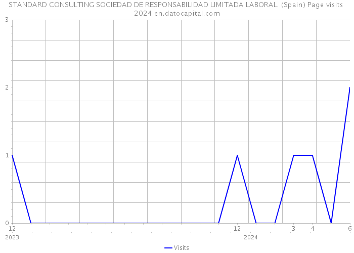 STANDARD CONSULTING SOCIEDAD DE RESPONSABILIDAD LIMITADA LABORAL. (Spain) Page visits 2024 
