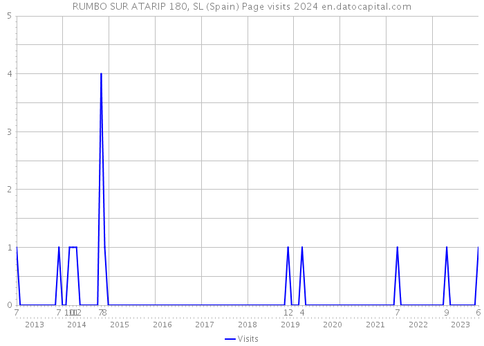 RUMBO SUR ATARIP 180, SL (Spain) Page visits 2024 