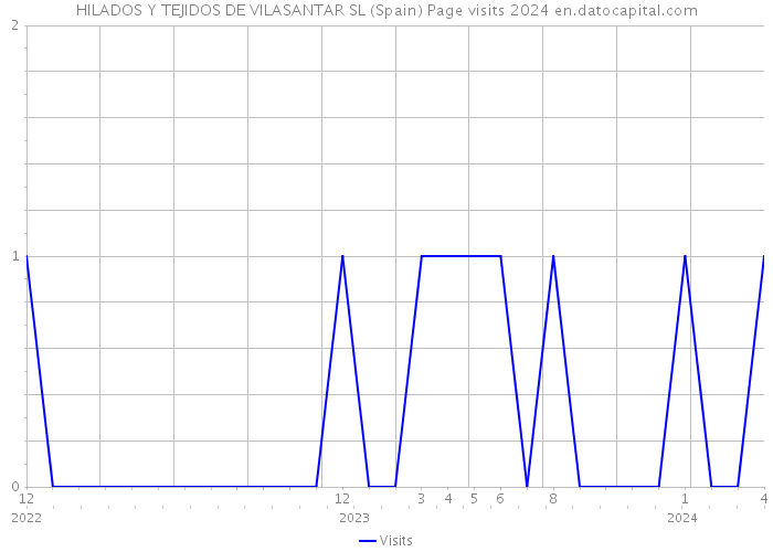 HILADOS Y TEJIDOS DE VILASANTAR SL (Spain) Page visits 2024 