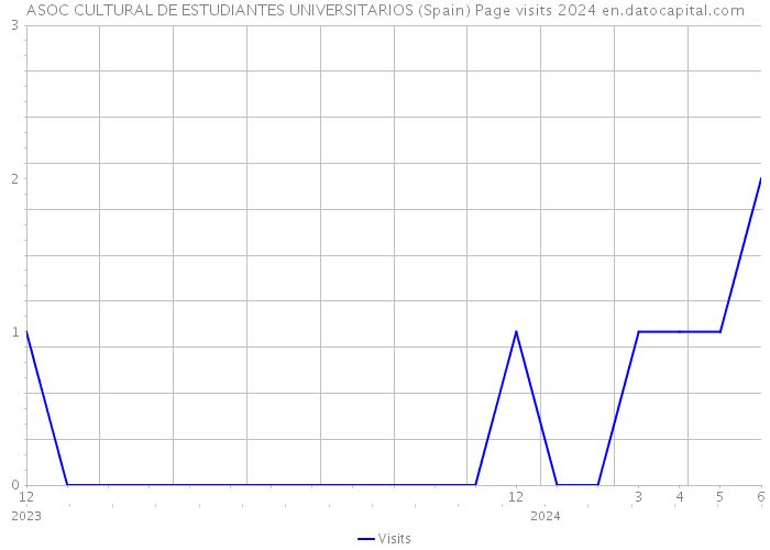 ASOC CULTURAL DE ESTUDIANTES UNIVERSITARIOS (Spain) Page visits 2024 