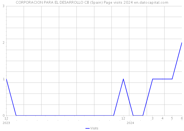 CORPORACION PARA EL DESARROLLO CB (Spain) Page visits 2024 