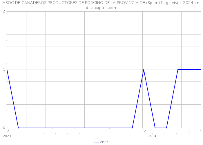 ASOC DE GANADEROS PRODUCTORES DE PORCINO DE LA PROVINCIA DE (Spain) Page visits 2024 