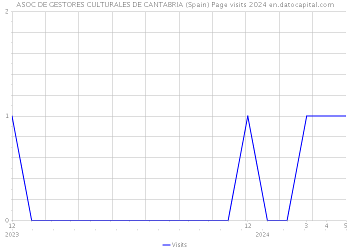 ASOC DE GESTORES CULTURALES DE CANTABRIA (Spain) Page visits 2024 