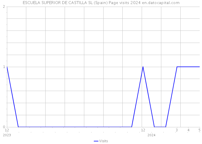 ESCUELA SUPERIOR DE CASTILLA SL (Spain) Page visits 2024 