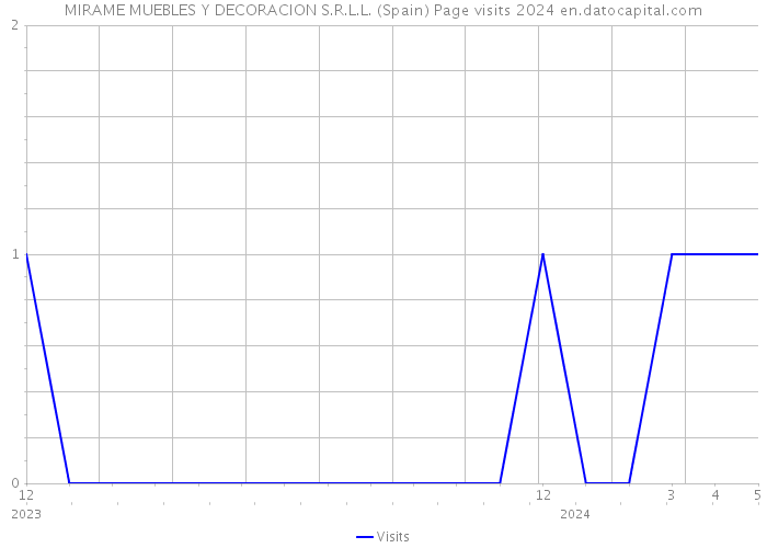 MIRAME MUEBLES Y DECORACION S.R.L.L. (Spain) Page visits 2024 